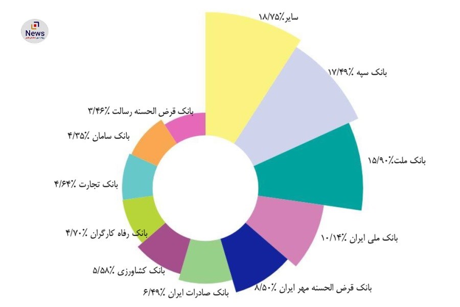 سهم ۸.۵ درصدی بزرگترین بانک قرض‌الحسنه ایران از تراکنش‌های شبکه پرداخت